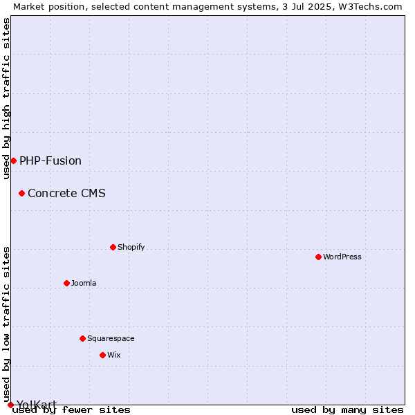Market position of Concrete CMS vs. PHP-Fusion vs. Yo!Kart