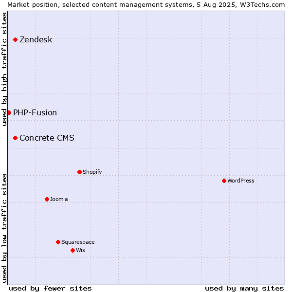 Market position of Zendesk vs. Concrete CMS vs. PHP-Fusion