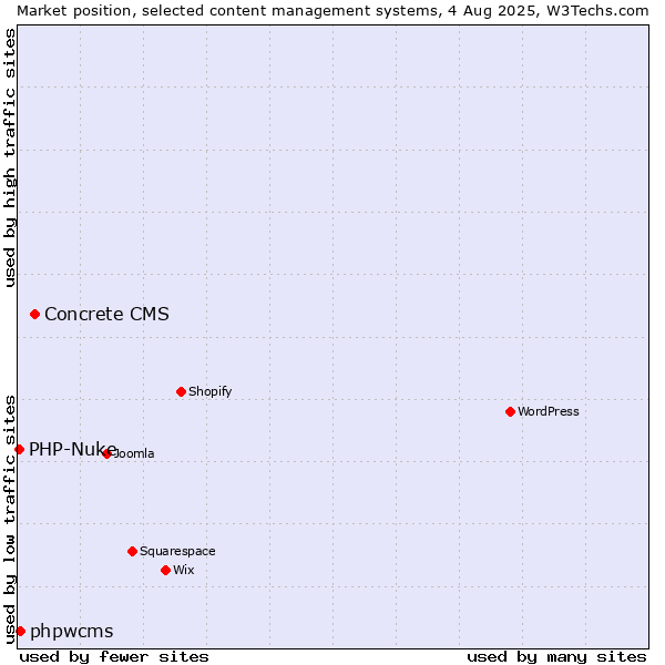 Market position of Concrete CMS vs. phpwcms vs. PHP-Nuke