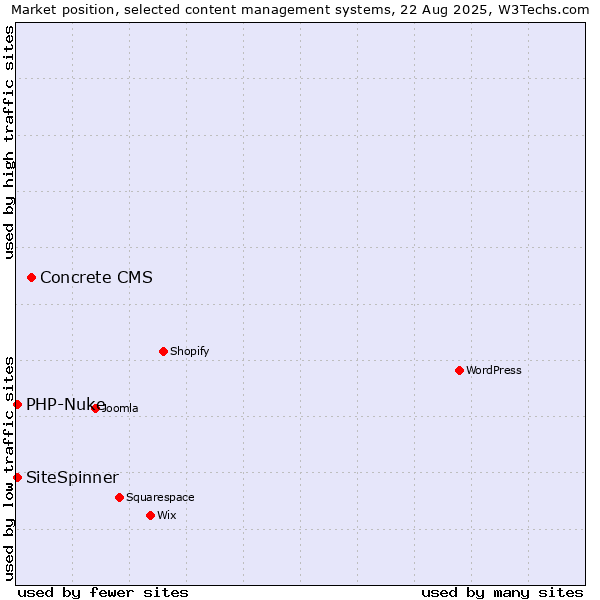 Market position of Concrete CMS vs. PHP-Nuke vs. SiteSpinner