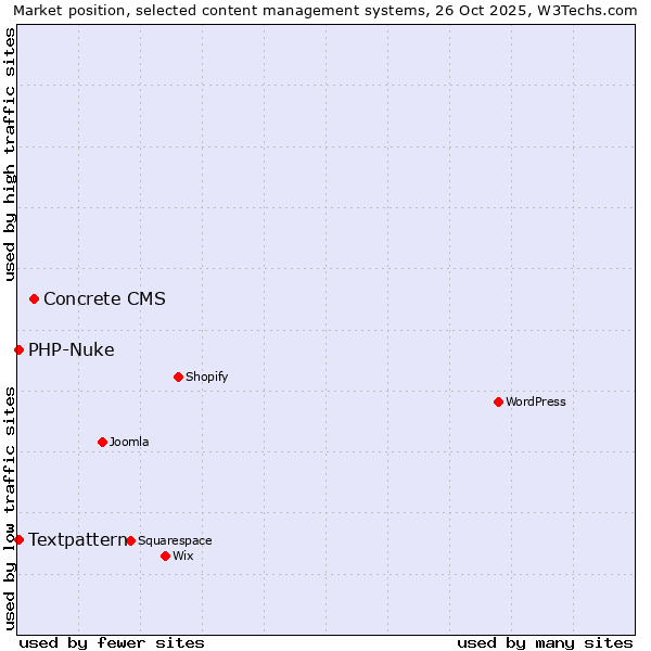 Market position of Concrete CMS vs. Textpattern vs. PHP-Nuke