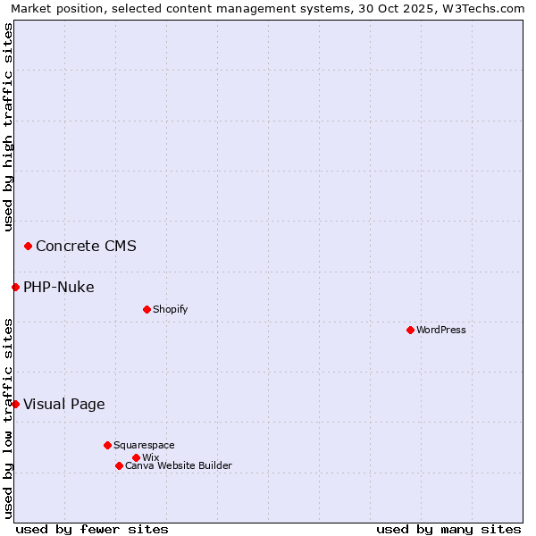 Market position of Concrete CMS vs. Visual Page vs. PHP-Nuke