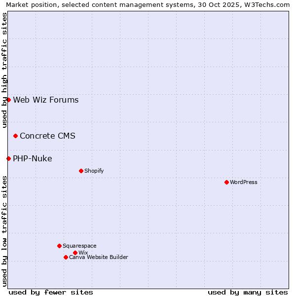Market position of Concrete CMS vs. PHP-Nuke vs. Web Wiz Forums