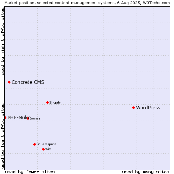 Market position of WordPress vs. Concrete CMS vs. PHP-Nuke