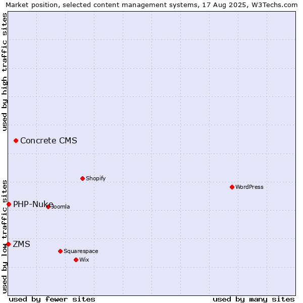 Market position of Concrete CMS vs. PHP-Nuke vs. ZMS