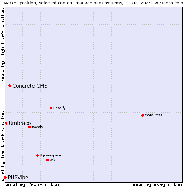 Market position of Concrete CMS vs. Umbraco vs. PHPVibe