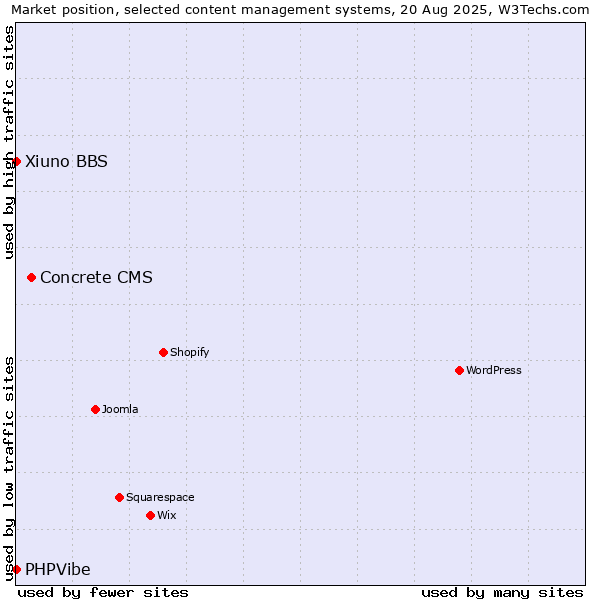 Market position of Concrete CMS vs. Xiuno BBS vs. PHPVibe