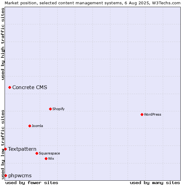 Market position of Concrete CMS vs. phpwcms vs. Textpattern