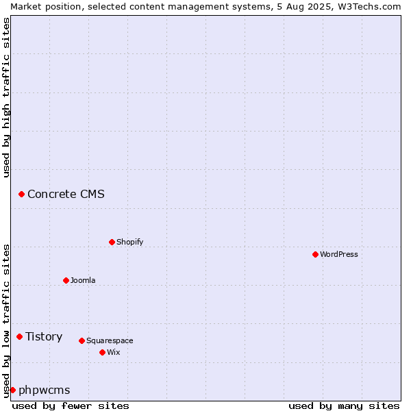 Market position of Concrete CMS vs. Tistory vs. phpwcms
