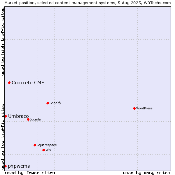Market position of Concrete CMS vs. Umbraco vs. phpwcms