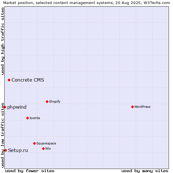 Market position of Concrete CMS vs. Setup.ru vs. phpwind