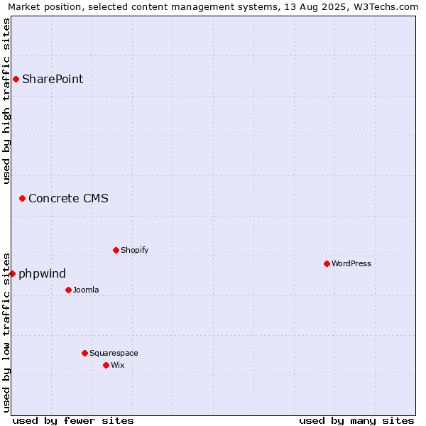 Market position of Concrete CMS vs. SharePoint vs. phpwind
