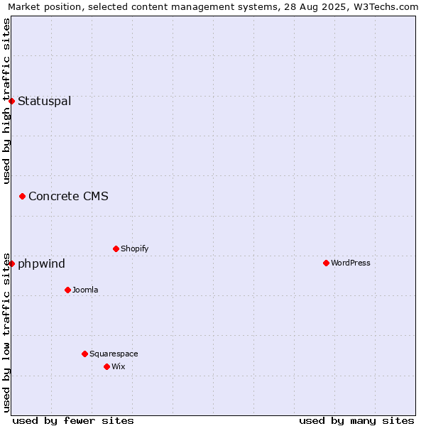 Market position of Concrete CMS vs. phpwind vs. Statuspal