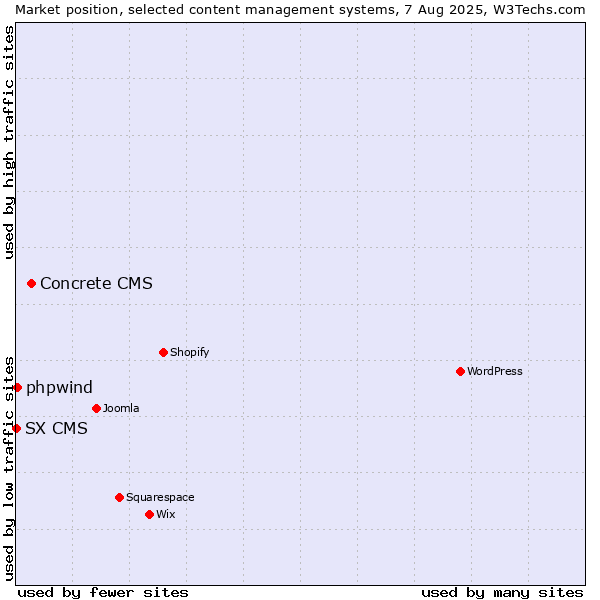 Market position of Concrete CMS vs. phpwind vs. SX CMS