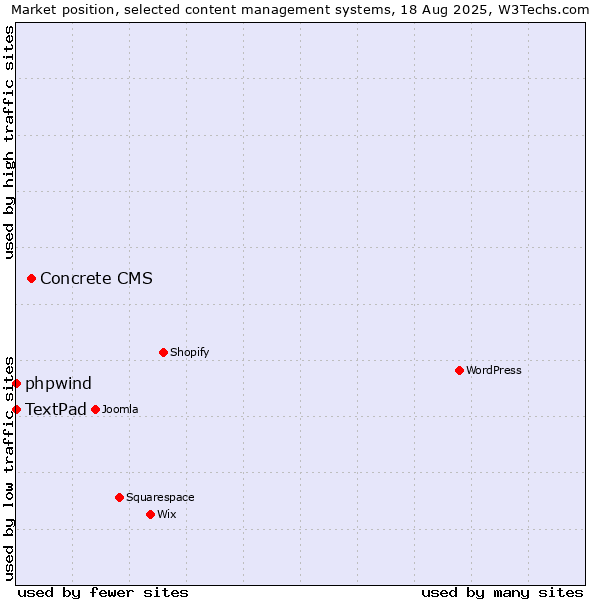 Market position of Concrete CMS vs. phpwind vs. TextPad