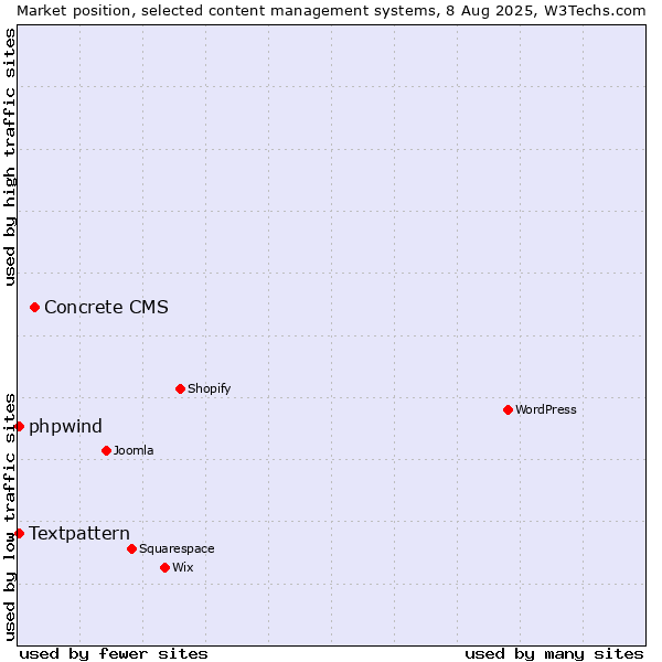 Market position of Concrete CMS vs. Textpattern vs. phpwind