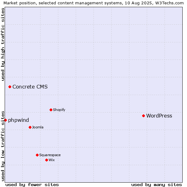 Market position of WordPress vs. Concrete CMS vs. phpwind
