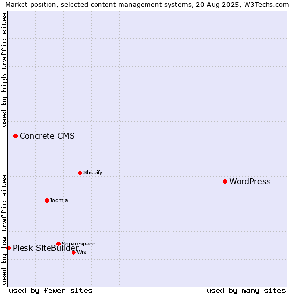 Market position of WordPress vs. Concrete CMS vs. Plesk SiteBuilder