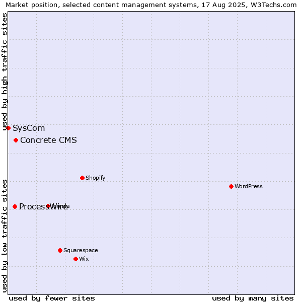 Market position of Concrete CMS vs. ProcessWire vs. SysCom