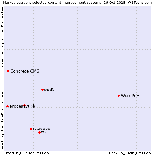 Market position of WordPress vs. Concrete CMS vs. ProcessWire