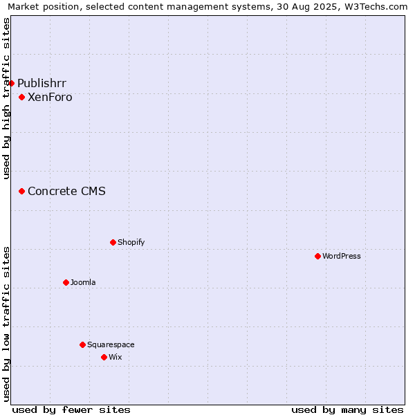 Market position of XenForo vs. Concrete CMS vs. Publishrr