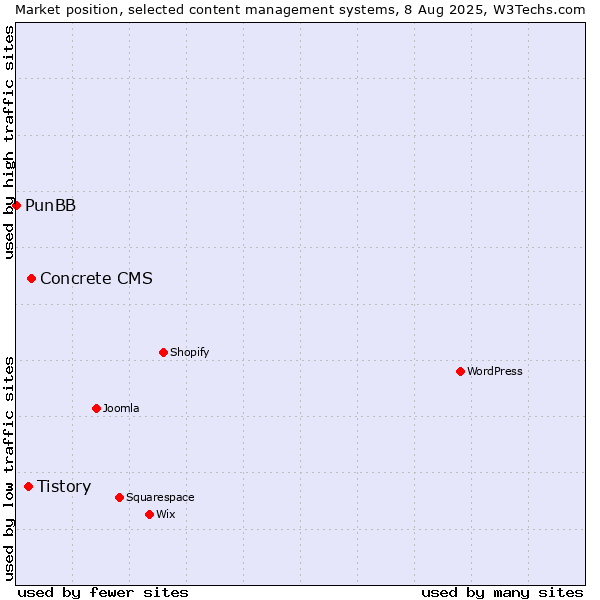 Market position of Concrete CMS vs. Tistory vs. PunBB