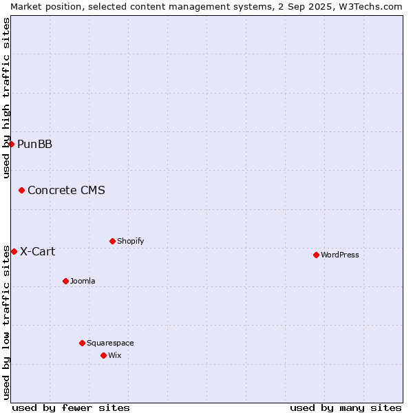 Market position of Concrete CMS vs. X-Cart vs. PunBB