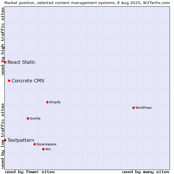 Market position of Concrete CMS vs. Textpattern vs. React Static