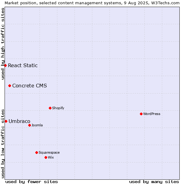 Market position of Concrete CMS vs. Umbraco vs. React Static