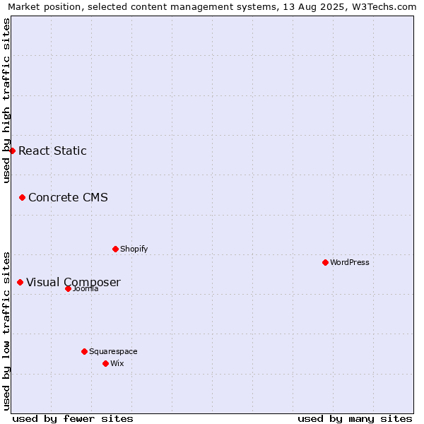 Market position of Concrete CMS vs. Visual Composer vs. React Static