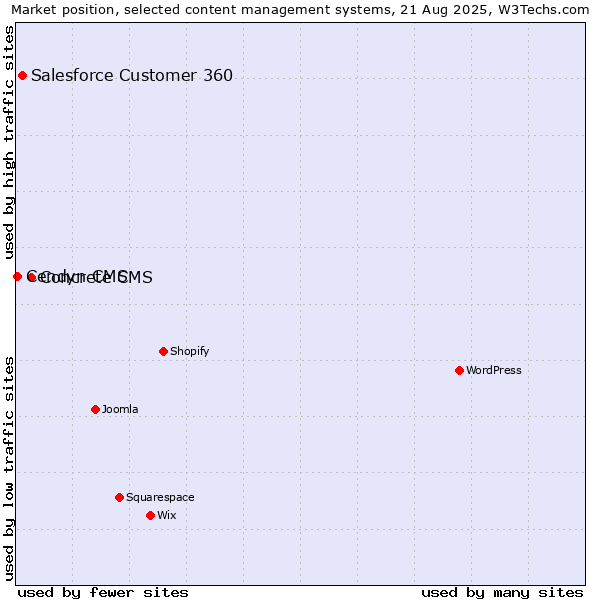 Market position of Concrete CMS vs. Salesforce Customer 360 vs. Cendyn CMS
