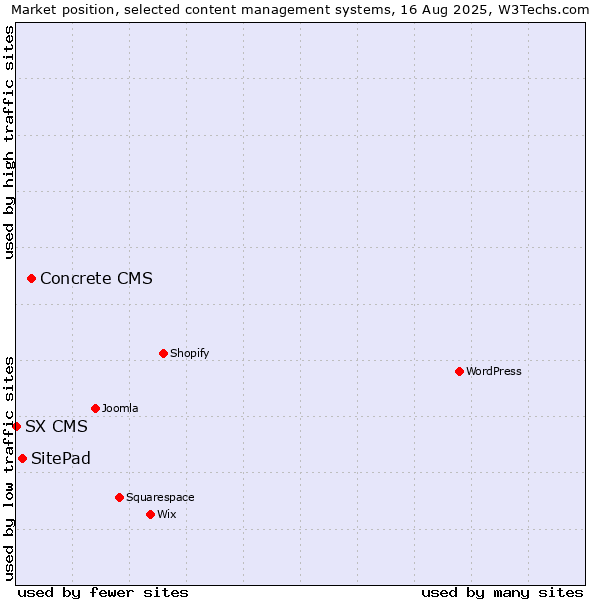 Market position of Concrete CMS vs. SitePad vs. SX CMS