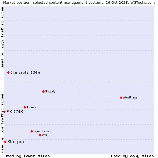 Market position of Concrete CMS vs. Site.pro vs. SX CMS