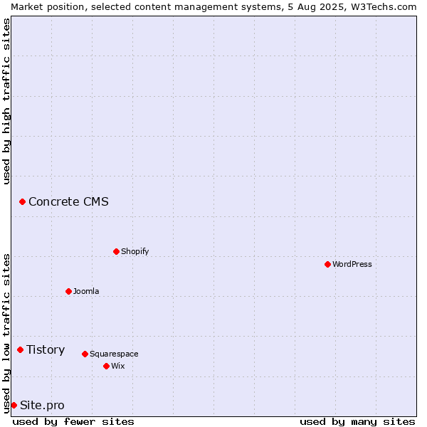 Market position of Concrete CMS vs. Tistory vs. Site.pro