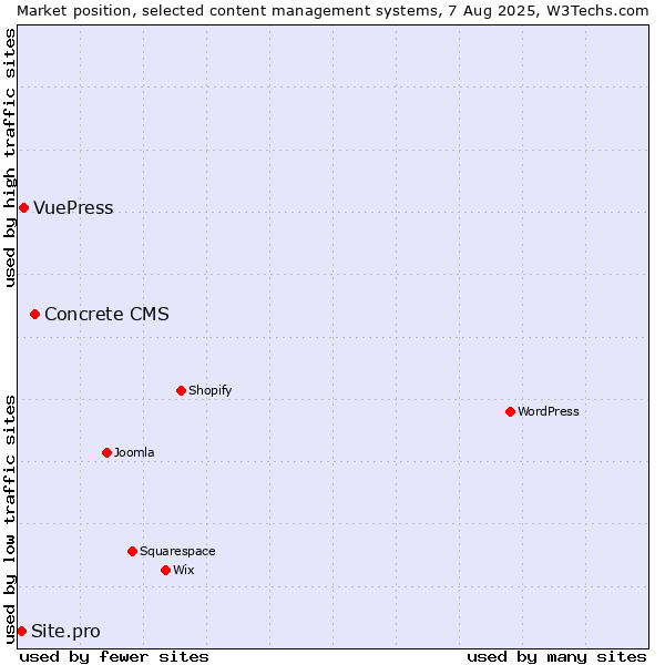Market position of Concrete CMS vs. VuePress vs. Site.pro