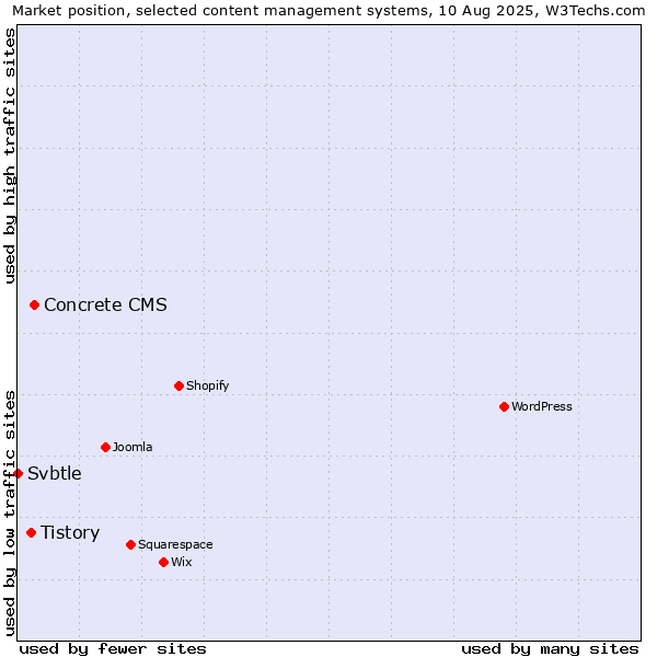 Market position of Concrete CMS vs. Tistory vs. Svbtle