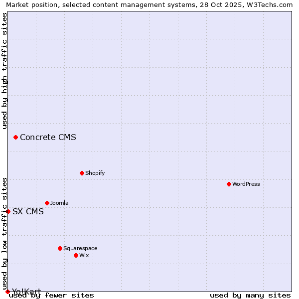Market position of Concrete CMS vs. SX CMS vs. Yo!Kart