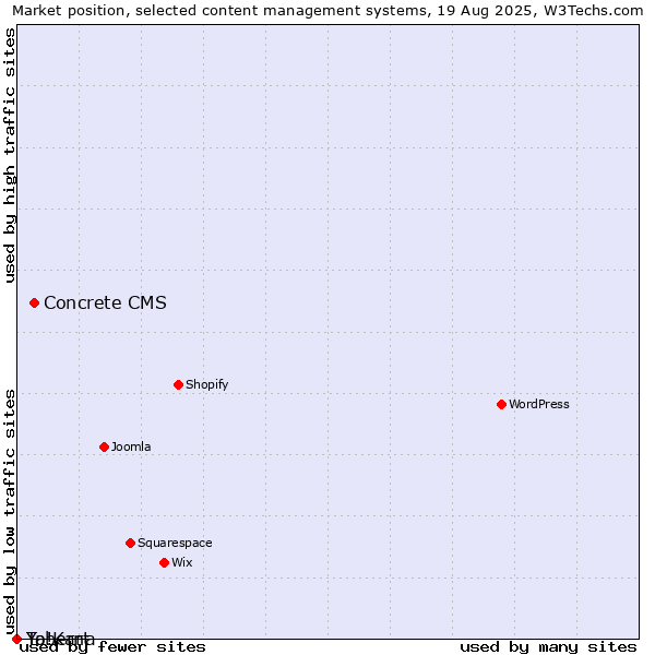 Market position of Concrete CMS vs. Taberna vs. Yo!Kart