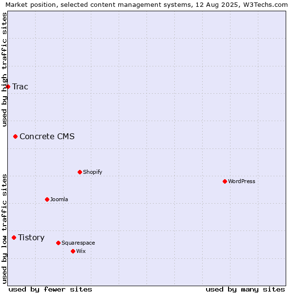 Market position of Concrete CMS vs. Tistory vs. Trac
