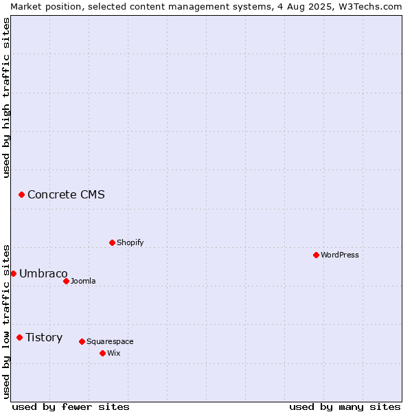 Market position of Concrete CMS vs. Tistory vs. Umbraco
