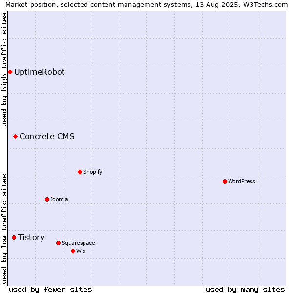 Market position of Concrete CMS vs. Tistory vs. UptimeRobot