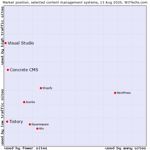 Market position of Concrete CMS vs. Tistory vs. Visual Studio