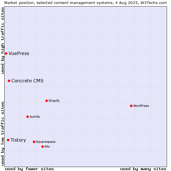 Market position of Concrete CMS vs. Tistory vs. VuePress