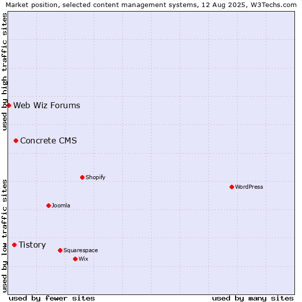 Market position of Concrete CMS vs. Tistory vs. Web Wiz Forums
