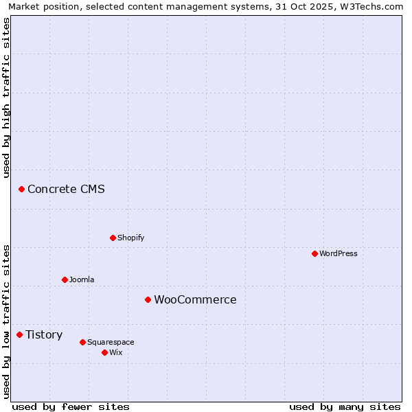 Market position of WooCommerce vs. Concrete CMS vs. Tistory
