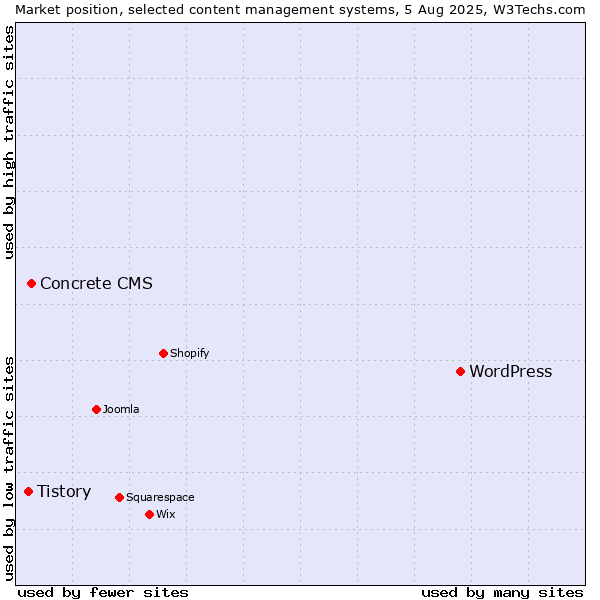 Market position of WordPress vs. Concrete CMS vs. Tistory
