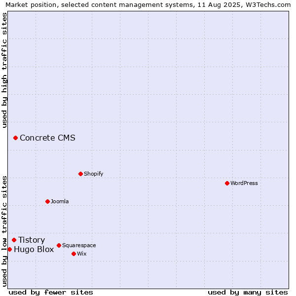 Market position of Concrete CMS vs. Tistory vs. Hugo Blox