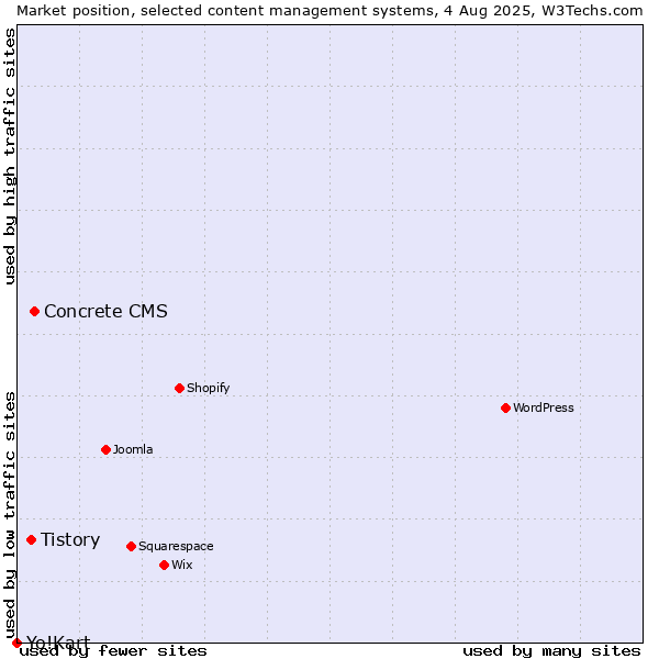 Market position of Concrete CMS vs. Tistory vs. Yo!Kart