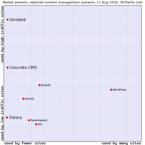 Market position of Zendesk vs. Concrete CMS vs. Tistory