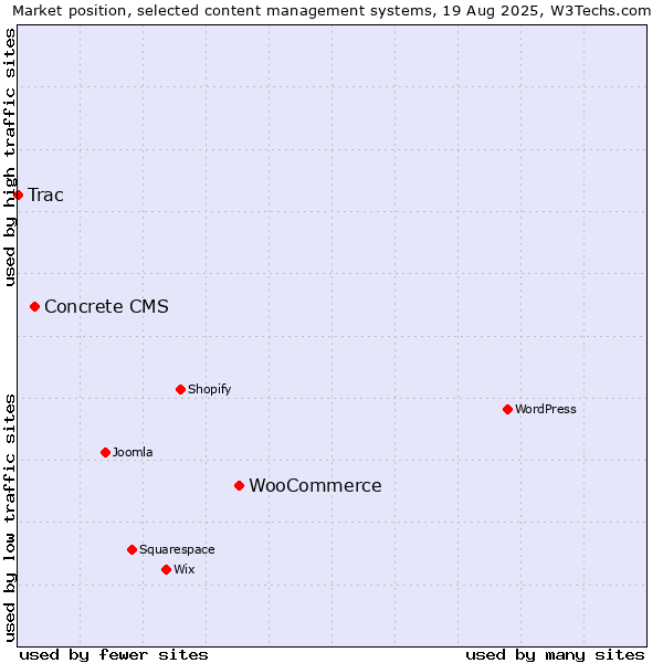 Market position of WooCommerce vs. Concrete CMS vs. Trac